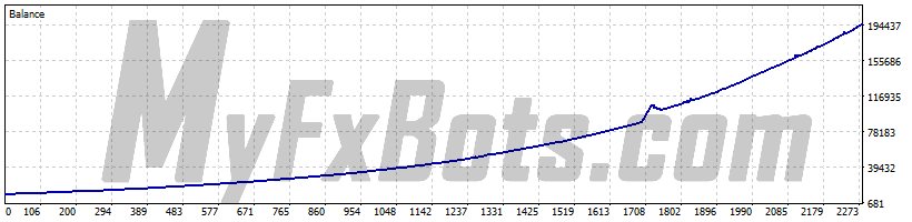 Wisdom Robot MT5AUDCAD M5 Chart - $10000 to $196385 via ActivTrades Corp, from Jun 2021 to Sep 2025