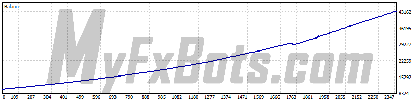Wisdom Robot MT5AUDCAD M5 Chart - $10000 to $43512 via ActivTrades Corp, from Jun 2021 to Sep 2025