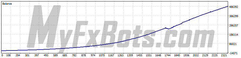 Wisdom Robot MT5AUDCAD M5 Chart - $10000 to $491423 via ActivTrades Corp, from Jun 2021 to Sep 2025