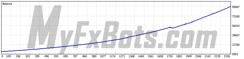 Wisdom Robot MT5AUDCAD M5 Chart - $10000 to $90932 via ActivTrades Corp, from Jun 2021 to Sep 2025