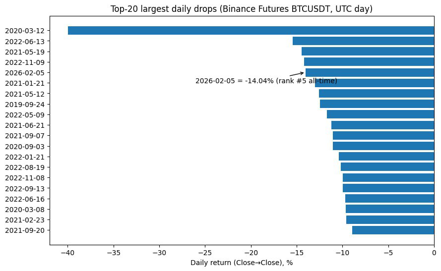 币安期货 BTCUSDT 日跌幅前 20 名（UTC 日）