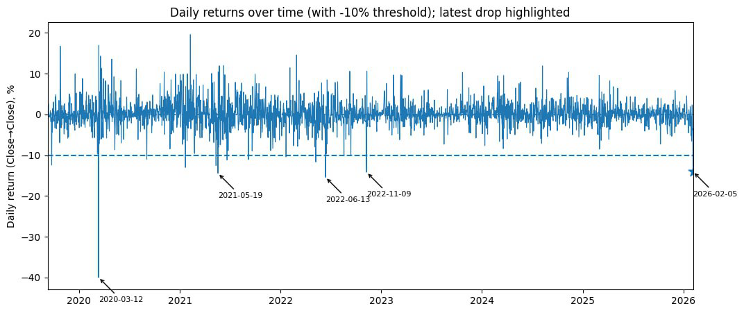 每日收益率随时间变化（阈值为10%）；最新跌幅已标出！