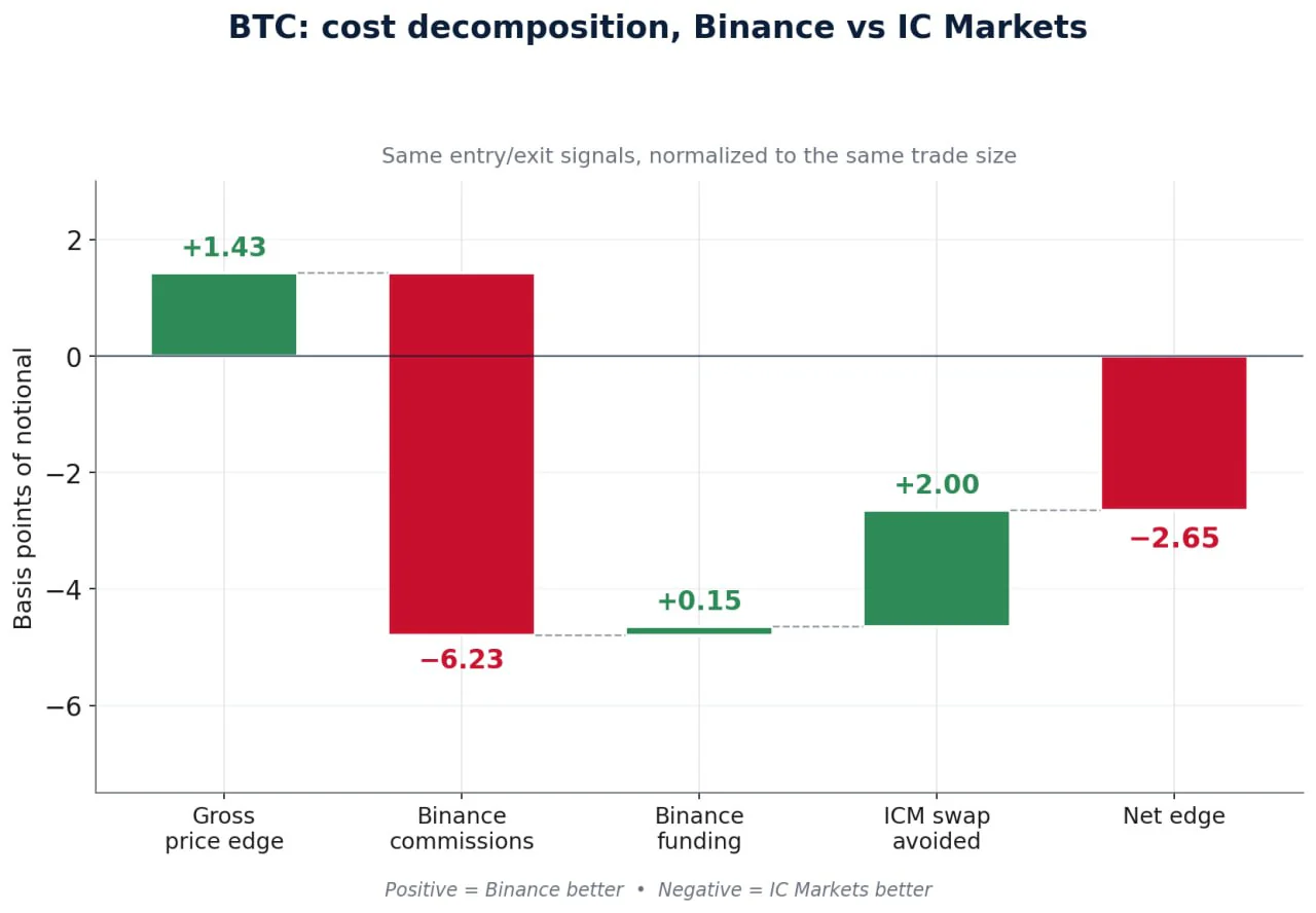 BTC 成本分解图表