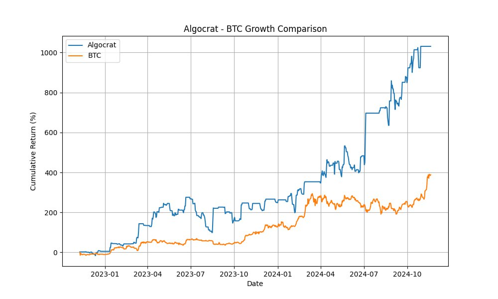 Algocrat BTC 增长比较