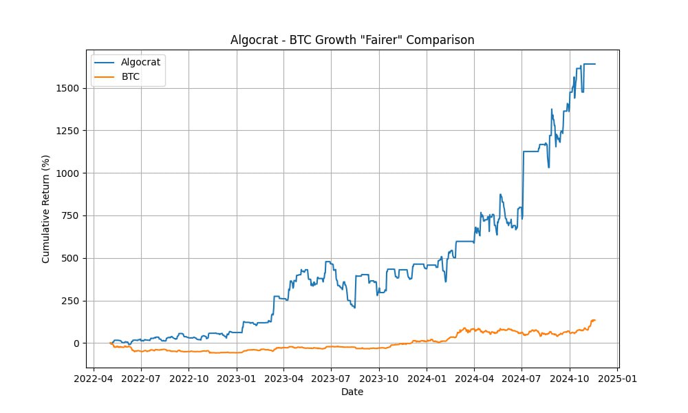 Algocrat BTC 增长“更公平”比较