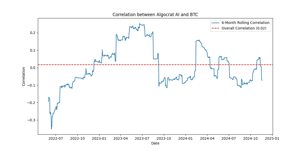 Algocrat AI 与 BTC 之间的相关性