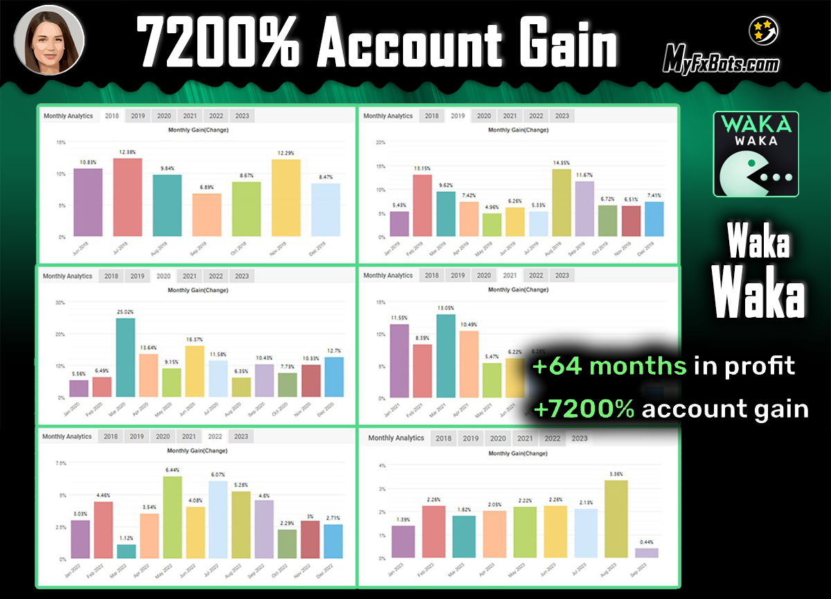 +7200% Account Growth, +64 Months in Profit & New World Record"