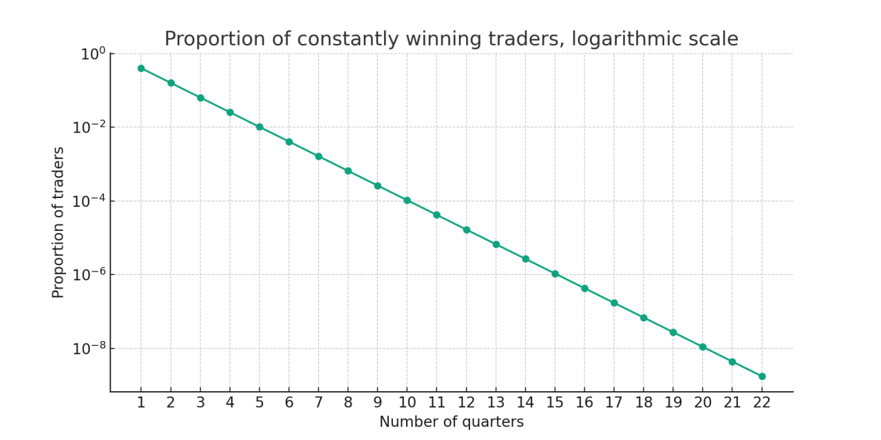 持续获胜交易者比例 算法规模